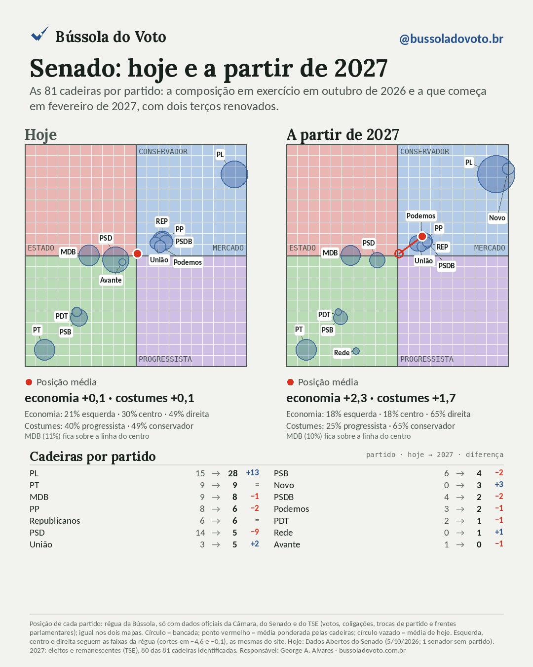 Dois mapas políticos do Senado lado a lado, hoje e a partir de 2027. O PL cresce de 15 para 28 senadores e o PSD cai de 14 para 5. A posição média vai de economia +0,1 e costumes +0,1 para economia +2,3 e costumes +1,7.