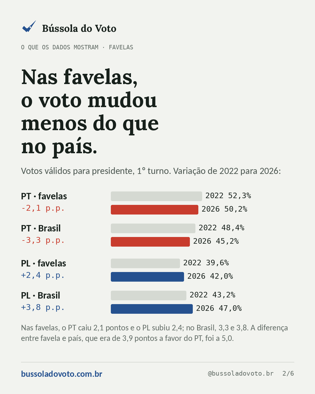 Gráfico de barras comparando 2022 e 2026 no 1º turno. Nas urnas dentro de favelas e comunidades, o PT vai de 52,3% para 50,2% e o PL de 39,6% para 42,0%. No Brasil, o PT vai de 48,4% para 45,2% e o PL de 43,2% para 47,0%.