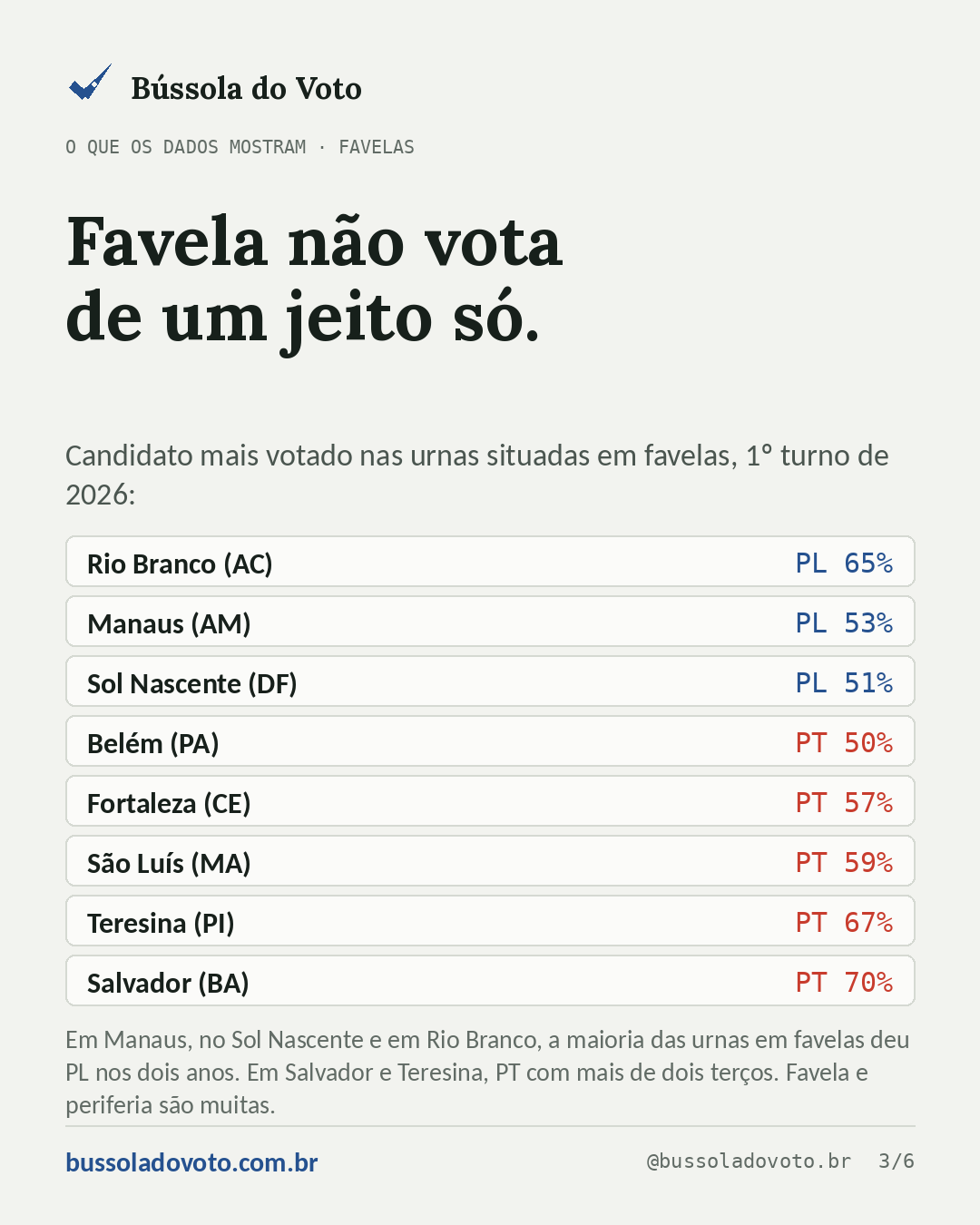 Lista do candidato mais votado nas urnas em favelas e comunidades em 2026: PL em Rio Branco (65%), Manaus (53%) e Sol Nascente (51%); PT em Belém (50%), Fortaleza (57%), São Luís (59%), Teresina (67%) e Salvador (70%).