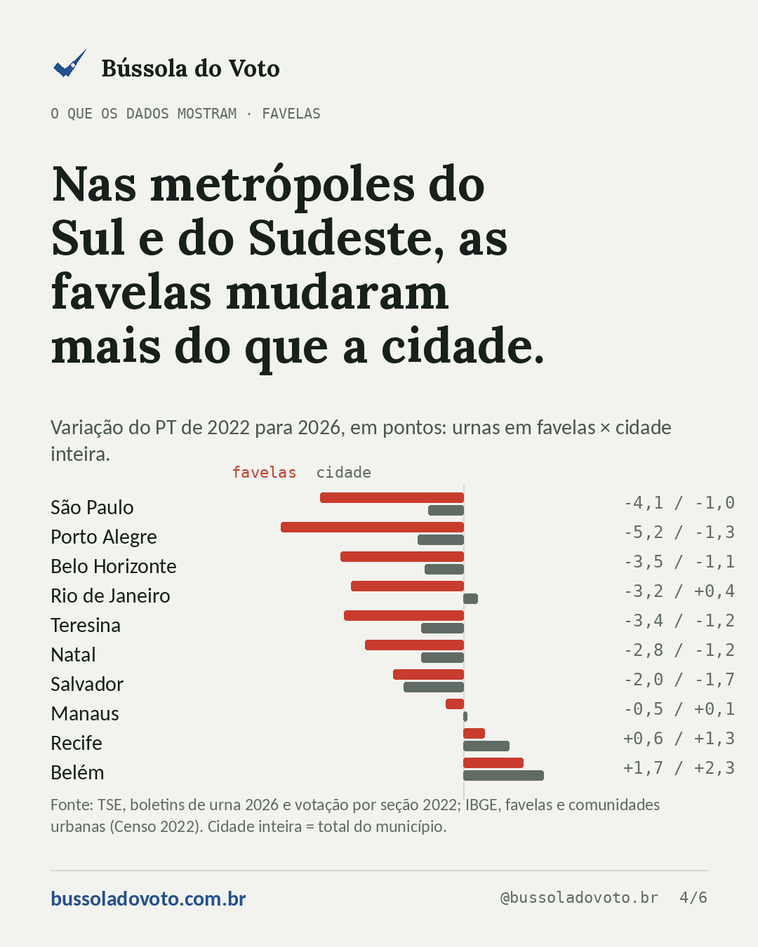 Gráfico de barras horizontais com a variação do PT de 2022 para 2026 em dez cidades, comparando urnas em favelas e comunidades com a cidade inteira. São Paulo: −4,1 nas comunidades e −1,0 na cidade; Porto Alegre: −5,2 e −1,3; Belo Horizonte: −3,5 e −1,1; Rio de Janeiro: −3,2 e +0,4; Teresina: −3,4 e −1,2; Natal: −2,8 e −1,2; Salvador: −2,0 e −1,7; Manaus: −0,5 e +0,1; Recife: +0,6 e +1,3; Belém: +1,7 e +2,3.