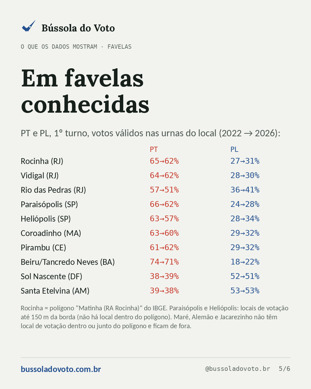 Tabela com PT e PL em dez comunidades conhecidas, 2022 e 2026: Rocinha, Vidigal, Rio das Pedras, Paraisópolis, Heliópolis, Coroadinho, Pirambu, Beiru/Tancredo Neves, Sol Nascente e Santa Etelvina.